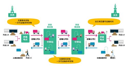 電裝聯(lián)合多家企業(yè)驗證干線中轉(zhuǎn)運輸服務SLOC技術